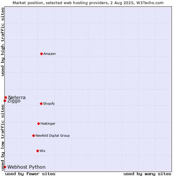 Market position of Neterra vs. Ziggo vs. Webhost Python