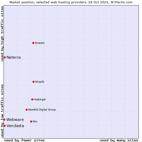 Market position of Vendasta vs. Neterra vs. Webware
