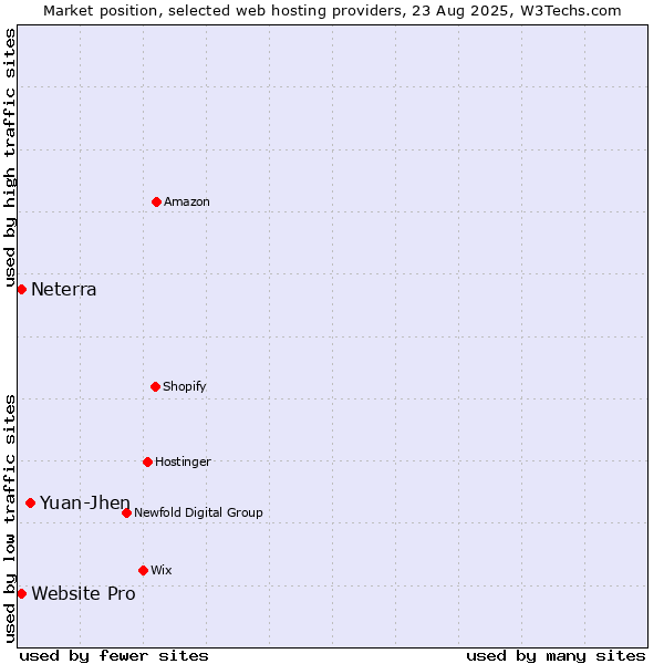 Market position of Yuan-Jhen vs. Website Pro vs. Neterra