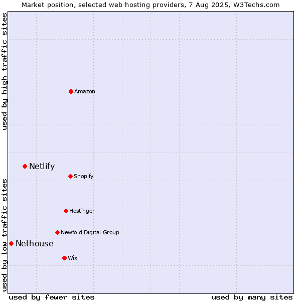 Market position of Netlify vs. Nethouse