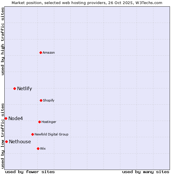 Market position of Netlify vs. Nethouse vs. Node4