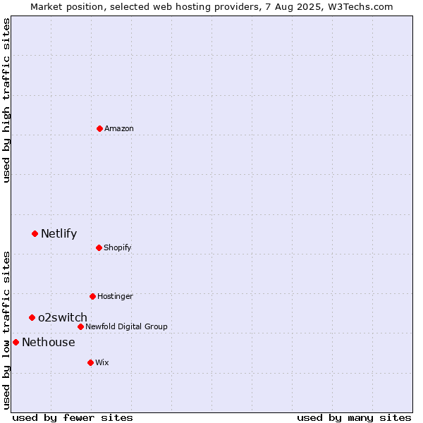 Market position of Netlify vs. o2switch vs. Nethouse