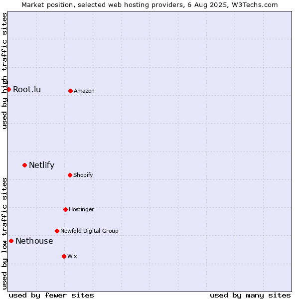 Market position of Netlify vs. Nethouse vs. Root.lu