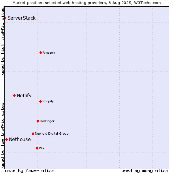 Market position of Netlify vs. Nethouse vs. ServerStack