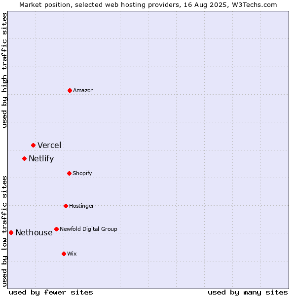 Market position of Vercel vs. Netlify vs. Nethouse