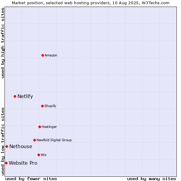 Market position of Netlify vs. Nethouse vs. Website Pro