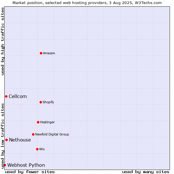 Market position of Nethouse vs. Cellcom vs. Webhost Python