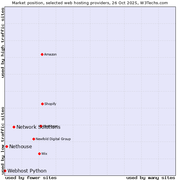 Market position of Network Solutions vs. Nethouse vs. Webhost Python