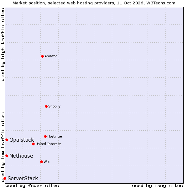Market position of Nethouse vs. Opalstack vs. ServerStack