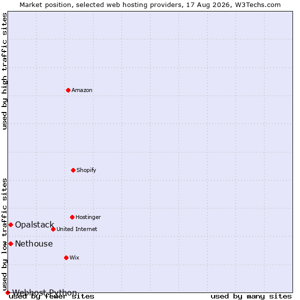 Market position of Nethouse vs. Opalstack vs. Webhost Python