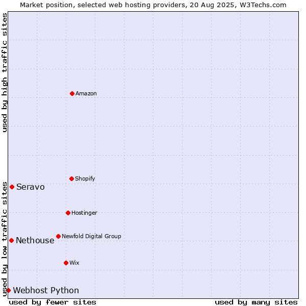 Market position of Seravo vs. Nethouse vs. Webhost Python