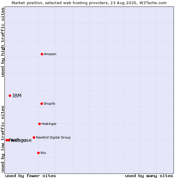 Market position of IBM vs. webgo vs. Nethouse