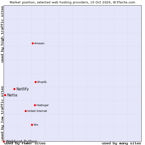 Market position of Netlify vs. Netia vs. Webhost Python