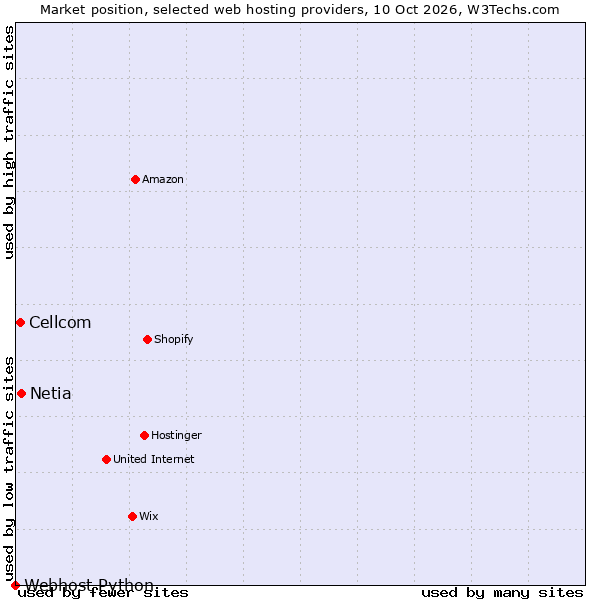 Market position of Netia vs. Cellcom vs. Webhost Python