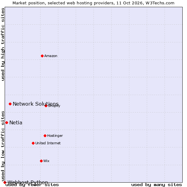 Market position of Network Solutions vs. Netia vs. Webhost Python