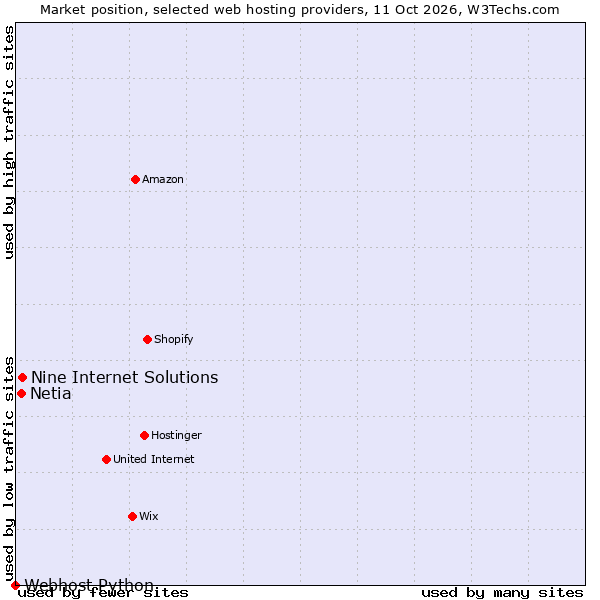 Market position of Nine Internet Solutions vs. Netia vs. Webhost Python