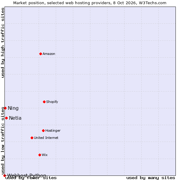 Market position of Netia vs. Ning vs. Webhost Python