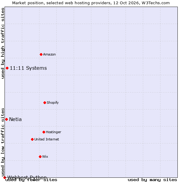 Market position of 11:11 Systems vs. Netia vs. Webhost Python
