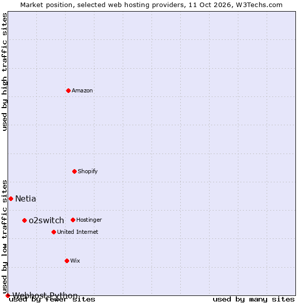 Market position of o2switch vs. Netia vs. Webhost Python