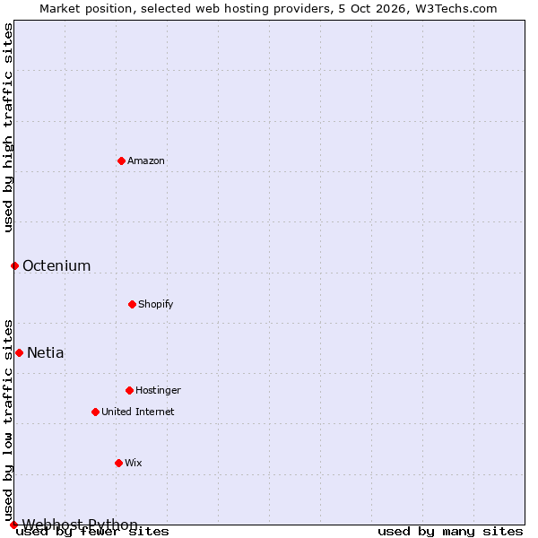 Market position of Netia vs. Octenium vs. Webhost Python