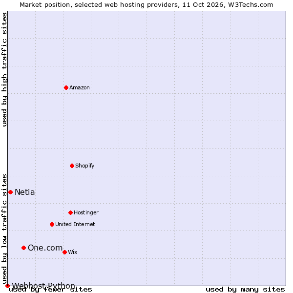 Market position of One.com vs. Netia vs. Webhost Python