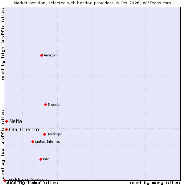 Market position of Netia vs. Oni Telecom vs. Webhost Python