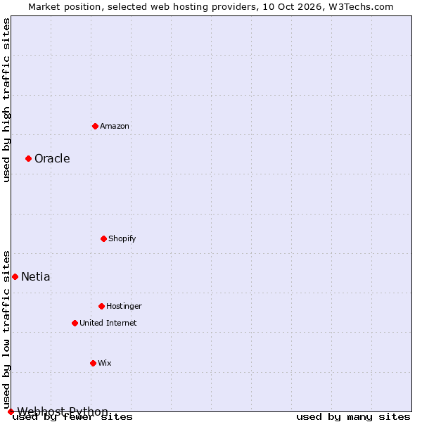 Market position of Oracle vs. Netia vs. Webhost Python