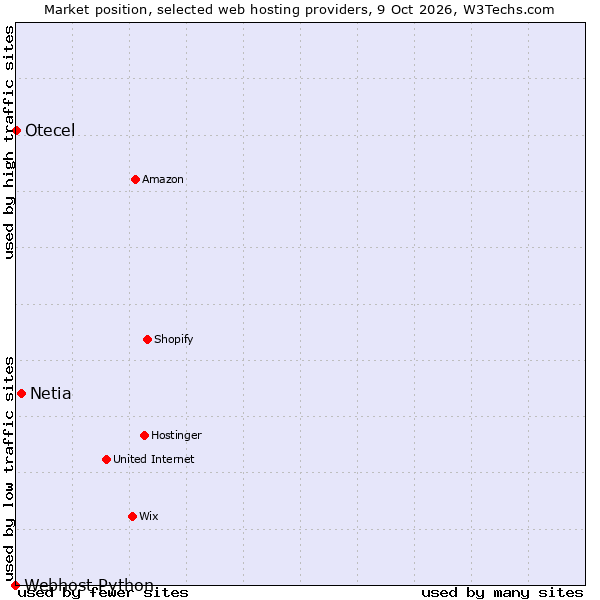Market position of Netia vs. Otecel vs. Webhost Python