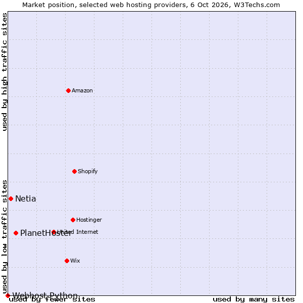 Market position of PlanetHoster vs. Netia vs. Webhost Python