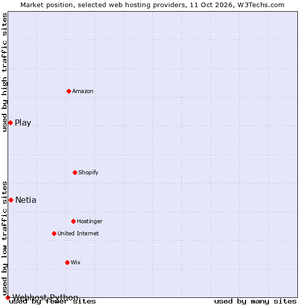 Market position of Netia vs. Play vs. Webhost Python