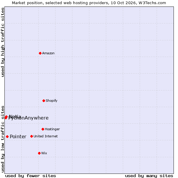 Market position of Pointer vs. Netia vs. PythonAnywhere
