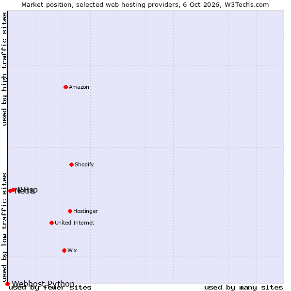 Market position of PTisp vs. Netia vs. Webhost Python