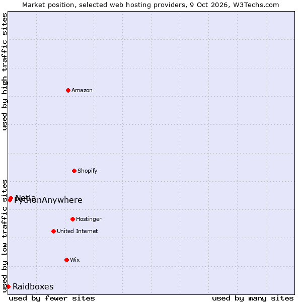 Market position of Netia vs. PythonAnywhere vs. Raidboxes