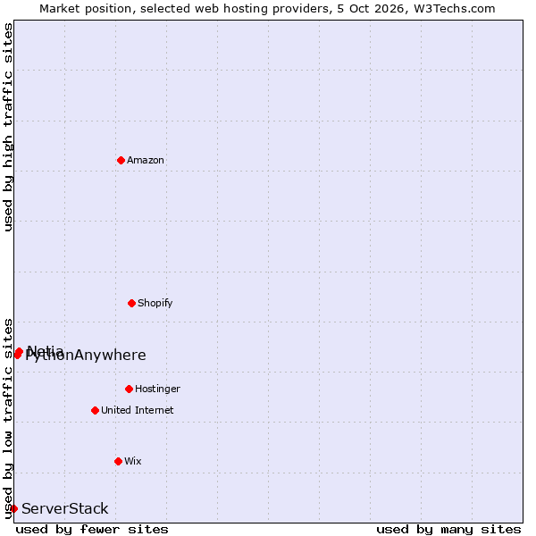 Market position of Netia vs. PythonAnywhere vs. ServerStack