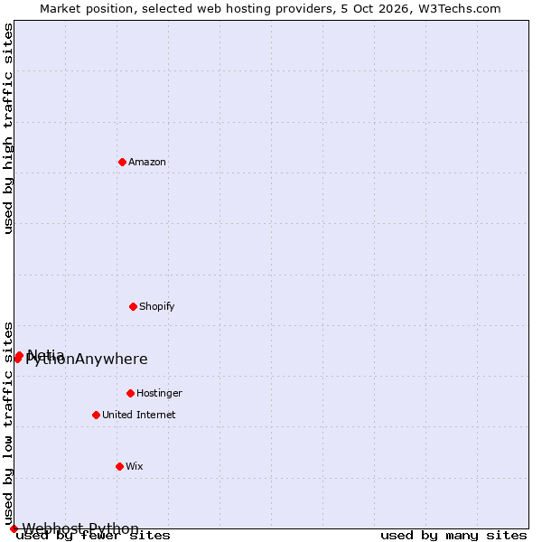 Market position of Netia vs. PythonAnywhere vs. Webhost Python