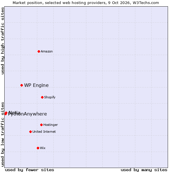 Market position of WP Engine vs. Netia vs. PythonAnywhere