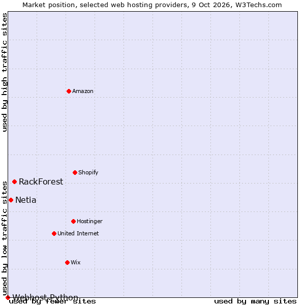 Market position of RackForest vs. Netia vs. Webhost Python