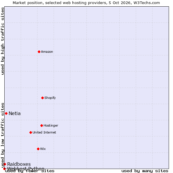 Market position of Netia vs. Raidboxes vs. Webhost Python