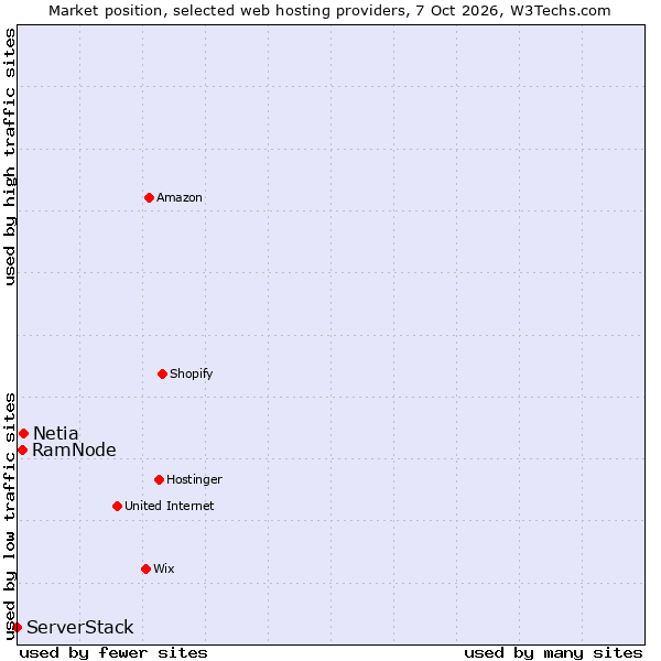 Market position of Netia vs. RamNode vs. ServerStack