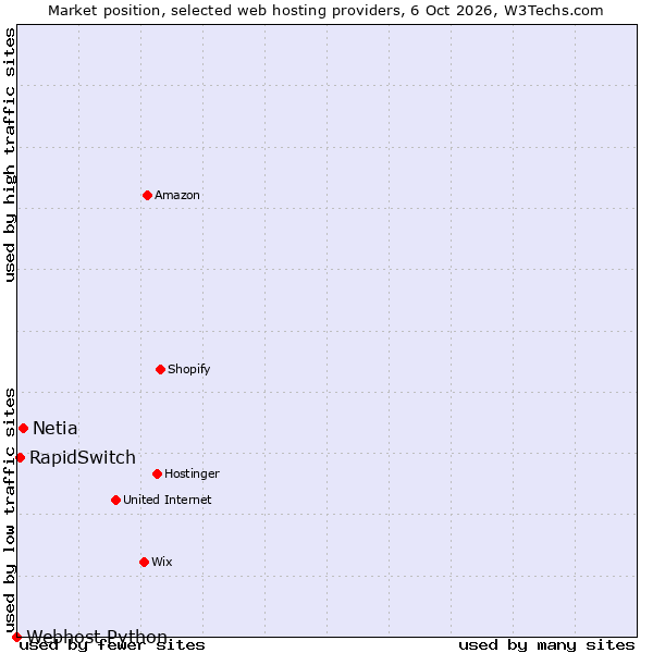 Market position of Netia vs. RapidSwitch vs. Webhost Python