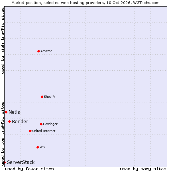 Market position of Render vs. Netia vs. ServerStack