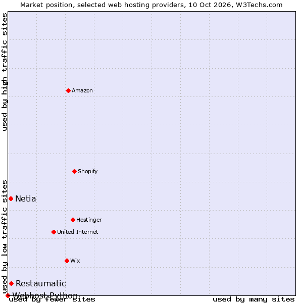 Market position of Restaumatic vs. Netia vs. Webhost Python