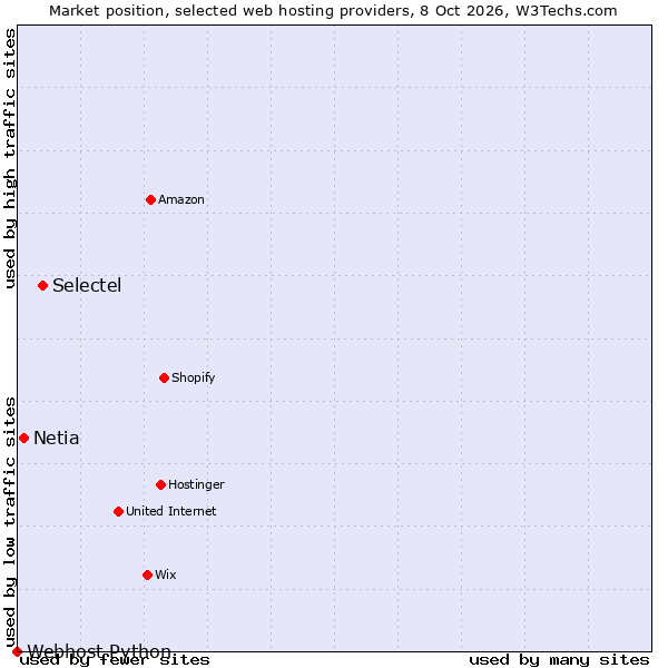 Market position of Selectel vs. Netia vs. Webhost Python