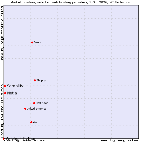 Market position of Netia vs. Semplify vs. Webhost Python