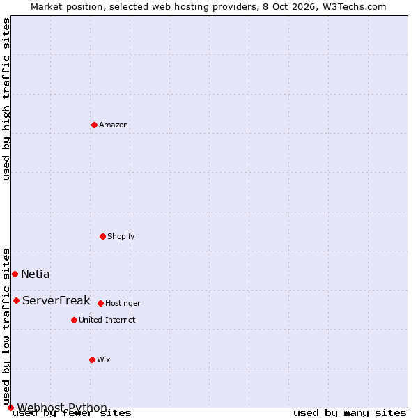 Market position of ServerFreak vs. Netia vs. Webhost Python