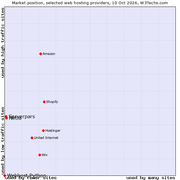Market position of Netia vs. Serverpars vs. Webhost Python