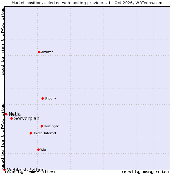 Market position of Serverplan vs. Netia vs. Webhost Python