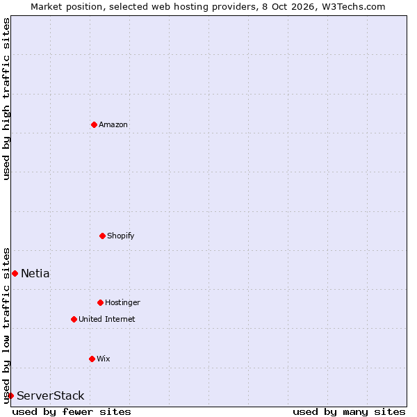 Market position of Netia vs. ServerStack