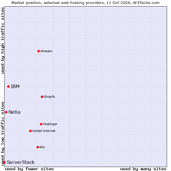 Market position of IBM vs. Netia vs. ServerStack