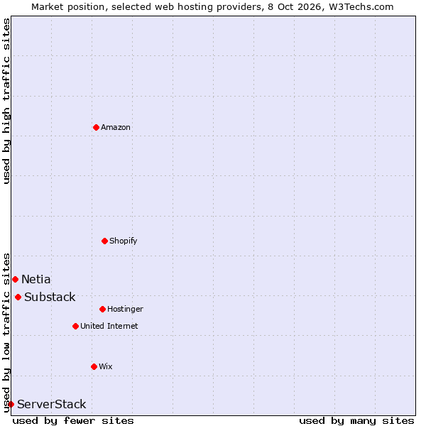 Market position of Substack vs. Netia vs. ServerStack